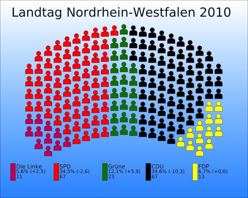 Sitzverteilung im Landtag Nordrhein-Westfalen nach der Wahl 2010